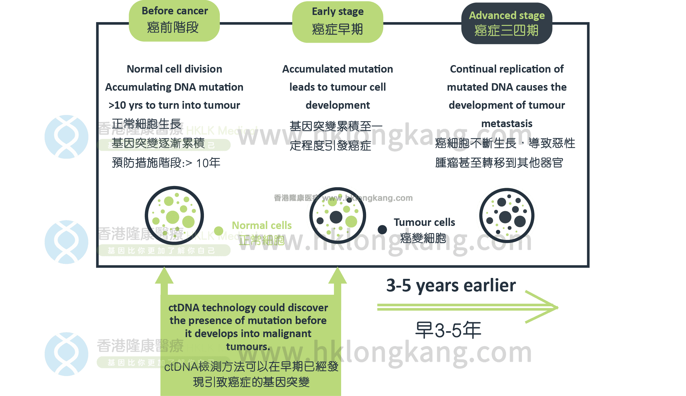 ctDNA可以在早期检测出癌变基因
